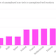 unemployment ratios tech workers non-tech workers euro zone